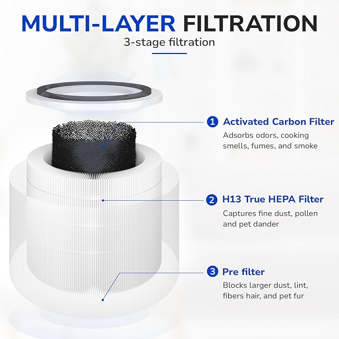Fil-fresh 2-Pack True HEPA Replacement Filter, Compatible with PuroAir 240 Air Purifier, 3-in-1 True HEPA Filter with Activated Carbon Filter, Reduce Dust, Pollen, Odor, and Smoke