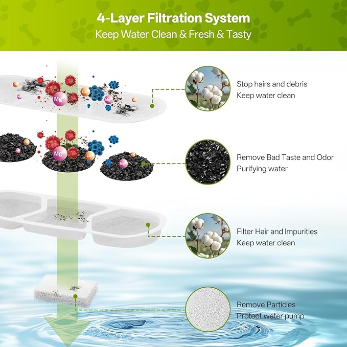 12 Pack Dog Water Fountain Replacement Filters for 410oz/3.2Gal/12L Pet Water Dispenser, ZEKIRY Pet Fountain Filter, 4-Layer Filtration Cat Drinking Bowl Filters and Pump Sponges