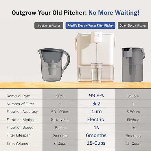 Frizzlife MD40 Rechargeable Water Filter Dispenser with 2 Filters Pre-Installed, Certified Reduce 99.9% of Chlorine, 400-Gallon/6 Months Water Pitcher, Extra 4 Filter Replacements