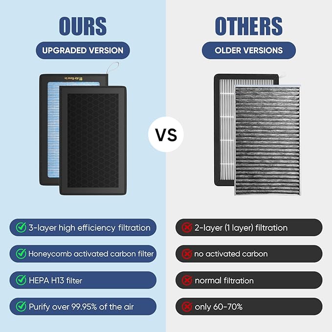 Tesla Model 3 Model Y Cabin Air Filter, 2 Pack H13 HEPA Filter with Premium Activated Carbon, 4-Stage Filtrtion Structure (2016-2025)