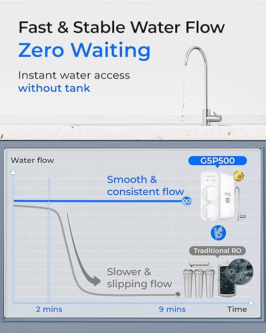 Waterdrop G5P500 Reverse Osmosis Water Filter, NSF/ANSI 372 Certified, 7 Stage Reverse Osmosis System, 500G RO Water Filtration System, 2:1 Pure to Drain, Reduces TDS PFAS, BPA Free
