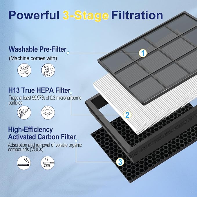 2 Pack Vital 100S Replacement Filter for LEVOIT Vital 100S & 100S-P Air Purifier, True H13 HEPA + High-Efficiency Activated Carbon, 3-in-1 Filter for Home, Bedroom,Dust & Odor Elimination