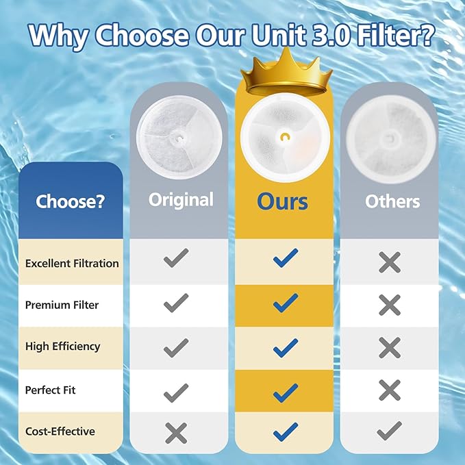 12 PCS Upgraded Filter Unit 3.0 Fit for Pet Cat Water Fountain E versweet Solo 2/Solo SE, E versweet 2S/3/3 Pro, 12 PCS Replacement Filter and 12 PCS Foam Pump Filters