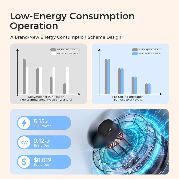 Air Purifiers For Bedroom And Home, 1095 Sq. Ft True H13 Hpea Pet Air Purifier For Dorm Room With Air Quality Display 360° Air Intake & Outlet For Bedroom Office, DH-JHD07(White)