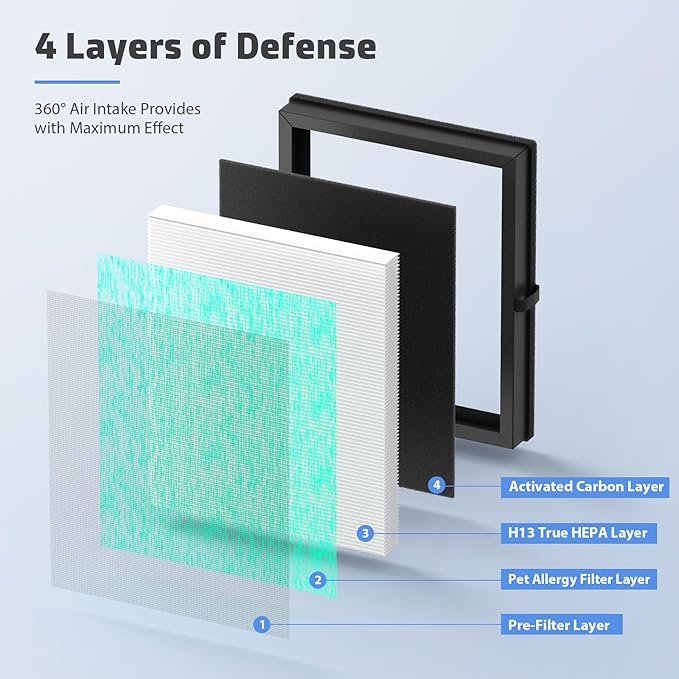 3-Pack MK04 Air Filter Replacement for Aroeve MK04/MG04JH Air Purifier - 4-in-1 H13 True HEPA Filter for Pollen Pet Dander Hair (Pet Dander Version)