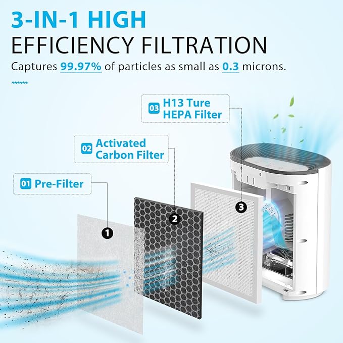 4 Pack 3-in-1 True HEPA Filters Compatible with Pure Enrichment PureZone Air Purifier, 3-Stage H13 True HEPA Replacement Filter, Part # PEAIRFIL