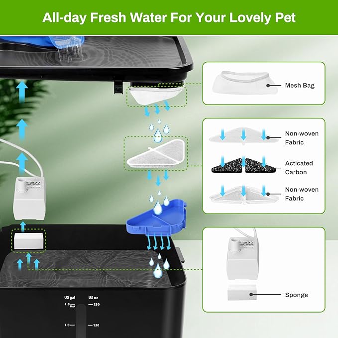 12 Pack Replacement Filters for 230oz Dog Water Fountain, Water Fountain Filter Replacement for 5 Layers Filtration System 7L Pet Fountain,12 Filters+12 Sponges+12 Mesh Bags for 1.8GAL Dog Water Bowl