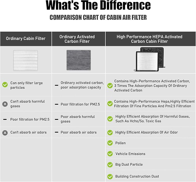 CF10360,Cabin Air Filter with activated carbon particle for Chevrolet,Silverado 1500,2500,3500,Suburban 1500,2500,Tahoe.Cadillac,Escalade.GMC,Sierra 1500,2500,3500,Yukon,Yukon XL 1500,2500.Hummer,H2.