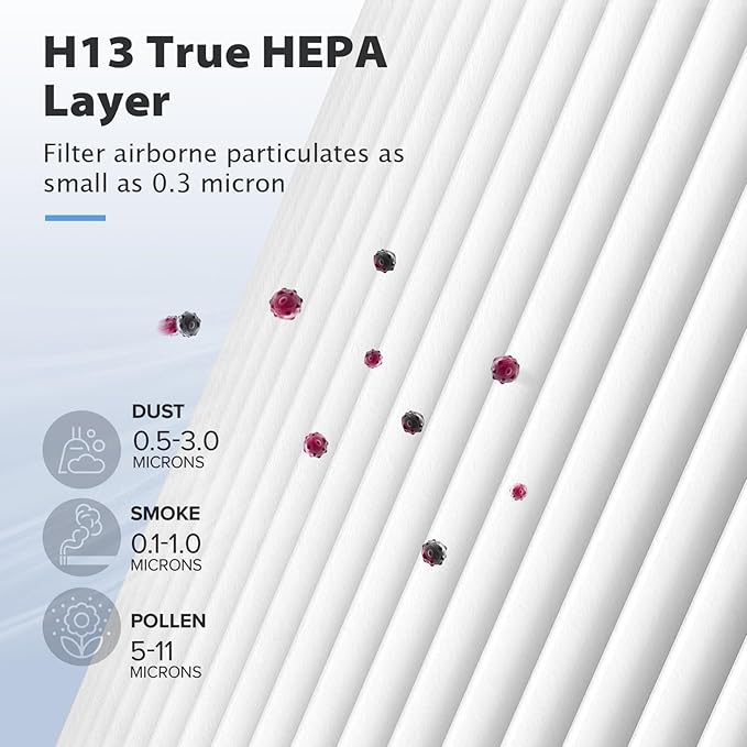 Core Mini Replacement Filter Compatible with LEVOIT Air Puri-fier Core Mini-RF, 3-in-1 Filter Combined with Pre-filter and Carbon Filter, 4-Pack with Extra 12-Pieces Essential Oil Pad