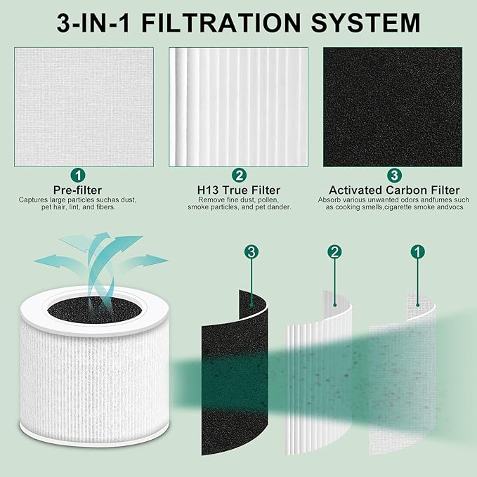 3 Pack Core Mini Replacement Filter for LEVOIT Air Purifier, 3-in-1 H13 Grade Compatible with LEVOIT Air Purifier, Part No. Core Mini-RF (3 Filter and 6 Fragrance Sponge)