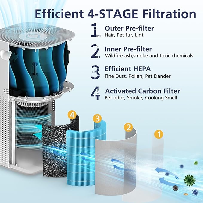 Core 600S Smoke Re-mover Replacement Filter for LEVOIT Core 600S & Core 600S-P Air Purifier, 4-in-1 HEPA Filter and High-Efficiency Activated Carbon, Core 600S-RF-SR, 1 Pack