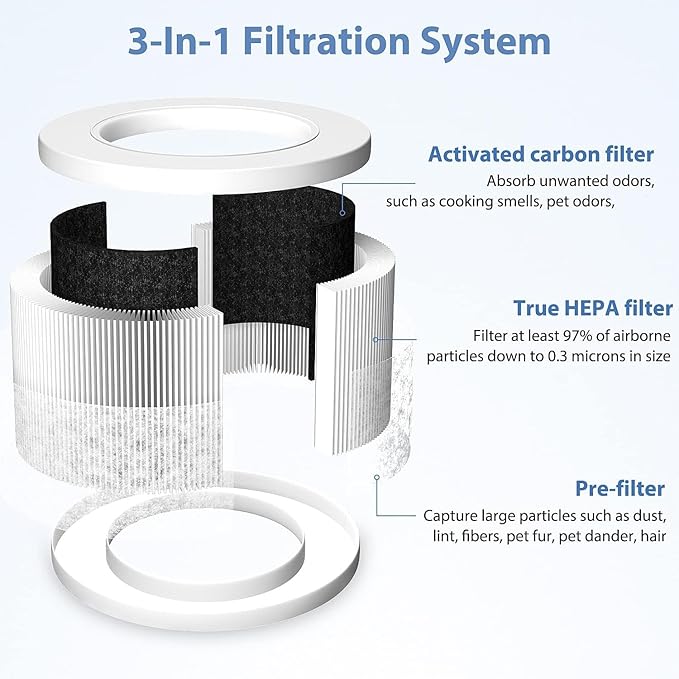 3Pack Core Mini Replacement Filter Compatible with LEVOIT Core Mini Air Purifier,Core Mini-P,3-in-1 High Efficiency Filter, Mini-RF Filter with Activated Carbon,Part #Core Mini-RF Filter Replacement