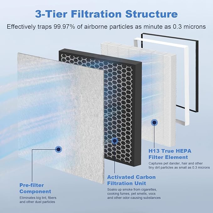 2 Pack Vital 100 True HEPA Replacement Filter for LEVOIT Vital 100 Air Purifier, 3-in-1 H13 True HEPA & High-Efficiency Activated Carbon Filters, Replace Part # Vital 100-RF