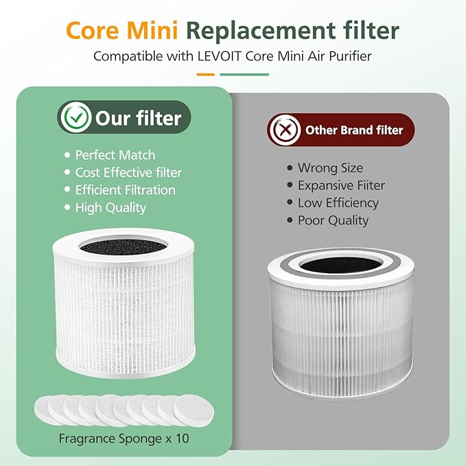 Core Mini Replacement Filter Compatible With LEVOIT Core Mini-P Air Purifier, 3-IN-1 Hepa Air Filter, Core Mini-RF Filter With 10 Pack Aroma Pads, 4 Packs