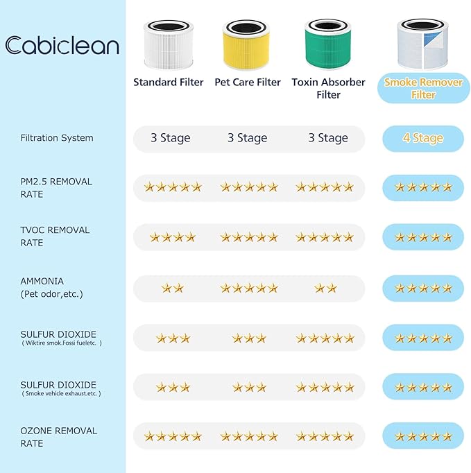 Core 300 Smoke Remover Replacement Filter Compatible with LEVOIT Core300/300-P Core300S/300S-P Air Purifier,3-in-1 H13 Grade True HEPA Replacement Filter Compare to Part # Core 300-RF-SR, Blue, 2 Pack