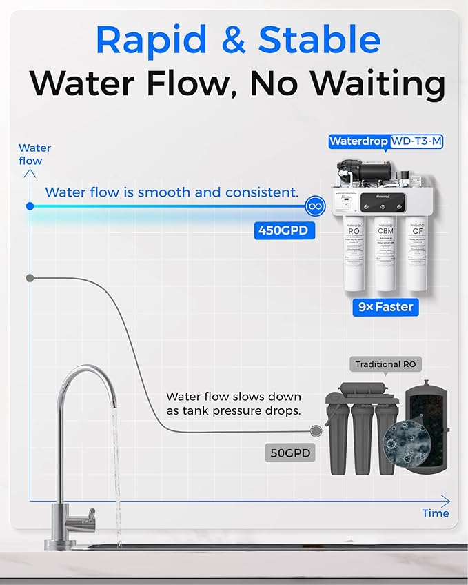 Waterdrop WD-T3-M Remineralization Reverse Osmosis Water Filter, NSF/ANSI 372 Certified, 9-Stage Undersink RO System, 450G Tankless RO Water Filtration System, 2:1 Pure to Drain, Plug-in Required