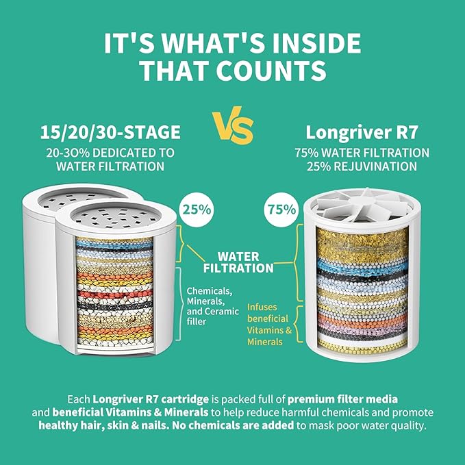 Longriver 4 Pack 33 Stage Universal Shower Filter Replacement Cartridge - Hard Water Purifier Removes Chlorine, Heavy Metals, Iron, Sediments - High Output Water Softener for Skin & Hair