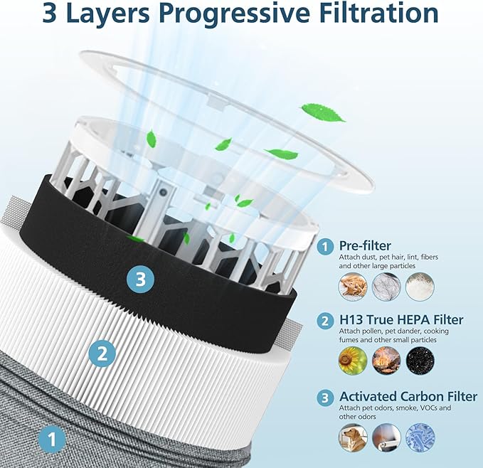 511i MAX Replacement Filter Compatible with BLUEAIR Blue Pure 511i Max Air Purifi-er, 3-IN-1 H13 True HEPA Filter and Activated Carbon Filtration System, White(2 Pack)