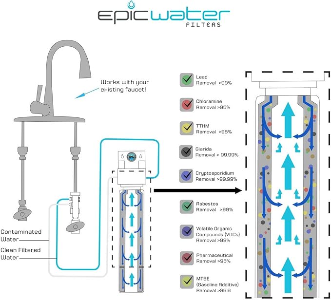 Epic Water Filters Smart Shield Replacement Filter | Under Sink Water Filter | Inline Water Filter | NSF 53 Water Filter | Water Filter For Sink | American Made Filter | Tap Water Filter