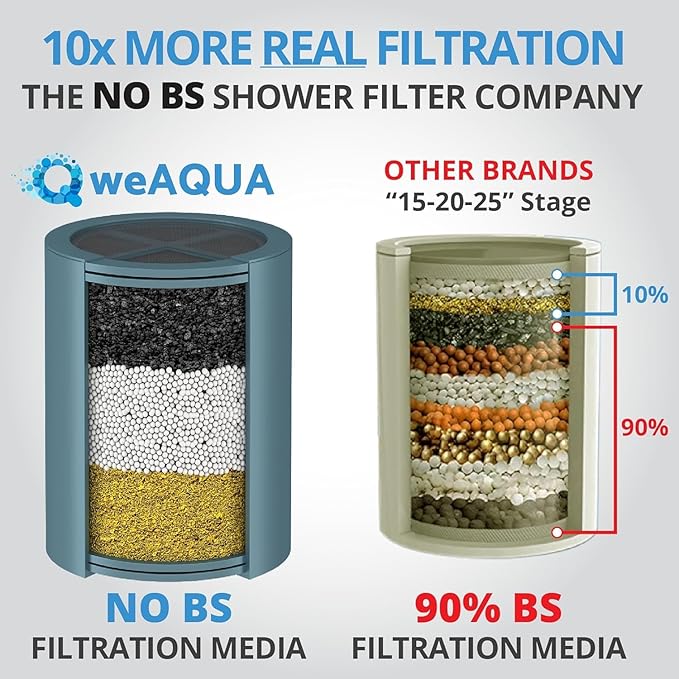 WeAQUA Heavy Duty NO BS Shower Filter with Extra Replacement Cartridge – 99% Removal for Hard Water, Chlorine, Fluoride, Heavy Metals, Micro-life, Organics and More