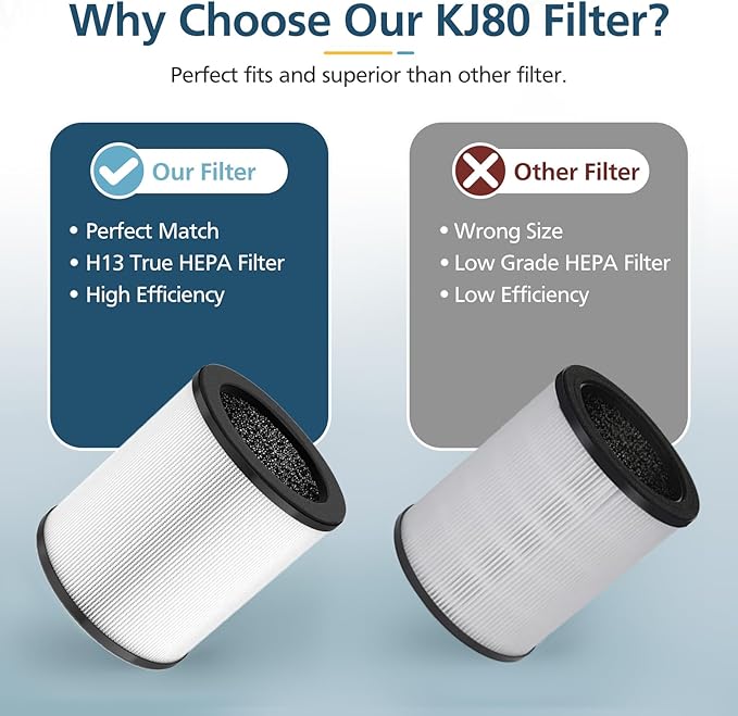 4 Pack KJ80 Replacement Filter, 3-in-1 KJ80 H13 HEPA Filter High Efficiency Air Purifier Filter Replacement for Druiap KJ80 (Not for KJ150 Model Air Purifier), Compared to part# AF3080