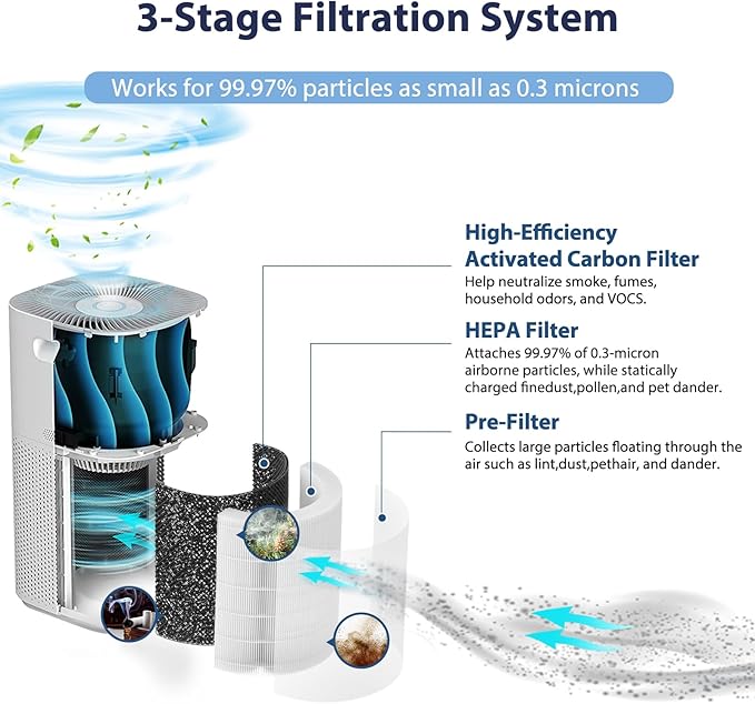 Core 600S Replacement Filter for LEVOIT Core 600S & Core 600S-P Air Purifier, 3-in-1 HEPA Filter Core 600S-RF Replacement Filter for Home Large Room, 2 Pack, White