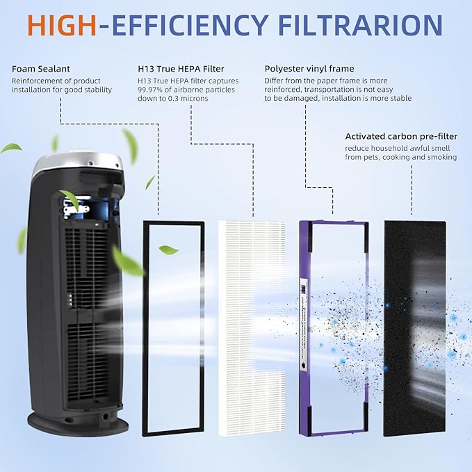 FLT4850PT HEPA Filter B Pet Replacement Compatible with G-GuardianAir Purifier AC4825 AC4825E AC4850PT AC4300 AC4800 AC4900 AC4850,2 H13 True HEPA Filters & 8 Activated Carbon Pre-Filters,#FLT4825