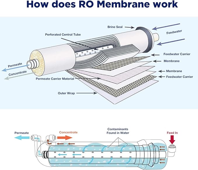 Membrane Solutions 100 GPD RO Membrane, Reverse Osmosis Membrane with Membrane Housing, Replacement for Under Sink Home Drinking RO Water Filter System, Wrench,1/4" Quick-Connect Fittings,Check Valve
