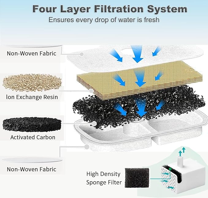 16 Pack Cat Water Fountain Replacement Filter for Petlibro Dockstream Cat Water Fountain(PLWF005/PLWF115/PLWF105, Pet Water Fountain Filter with Replacement Pre-Filter Pump Sponges(16+16)