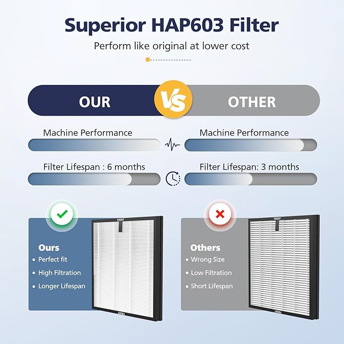 4-Pack HAP603 Replacement Filter Compatible With ECOSELF HAP603 & HAP603WF Air Purifier, 3-IN-1 Hepa Filter with Activated Carbon for Home Office, # RFHAP603, White
