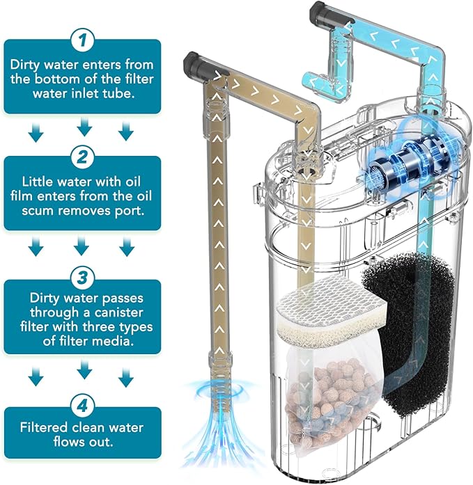 hygger External Hang-On-Back Canister Aquarium Filter,Quiet Fish Tank Filter with 3-Stage Filtration,Anti-Dry Burn Motor,Adjustable Flow,Oil Skimmer,Duckbill Nozzle,Shower Spray Bar (7W,20-40 gal)