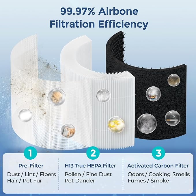 Fil-fresh Core 200S Replacement Filter Compatible with LEVOIT Core 200S Air Purifier, H13 True HEPA Filters and Activated Carbon, Replace Core 200S-RF, Fit Levoit Core 200s Replacement Filter, 2-Pack