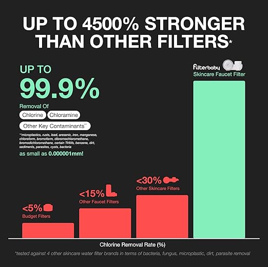 Filterbaby Skincare Filter 2.0, Bathroom Sink Filter Faucet for Skin Care, 99.9% Chlorine Removal - 0.000001 MM Carbon Fiber, Clinically Tested, Skin Hydration in 2 Weeks (White)