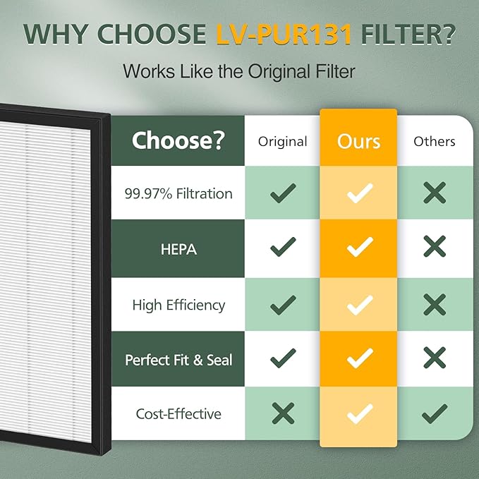 LV-PUR131 Replacement Filters for LEVOIT LV-PUR131 and LV-PUR131s Air Purifier Models, LV-PUR131-RF, 3 Pack HEPA and Activated Carbon Filters