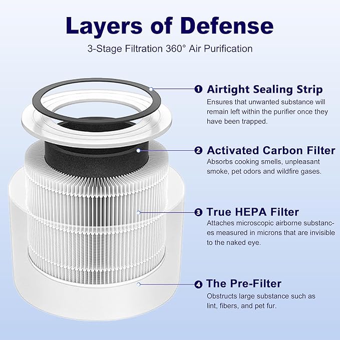 Core Mini Replacement Filter for LEVOIT Core Mini and Core Mini-P Air Purifier, 3-in-1 H13 Grade True HEPA and High-Efficiency Activated Carbon, Core Mini-RF, 6 Filter & 10 Fragrance Sponge