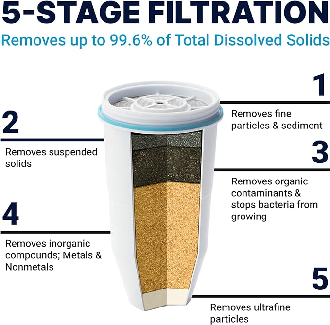 Culligan ZeroWater Official Replacement Filter - 5-Stage 0 TDS Filter Replacement - System IAPMO Certified to Reduce Lead, Chromium, and PFOA/PFOS, 4-Pack