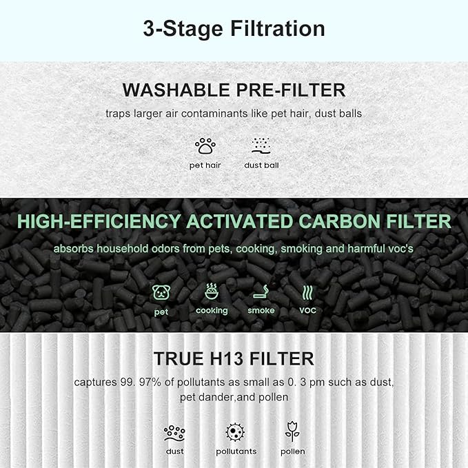 Core 400s Replacement Filters Compatible With Levoit Core 400S/Core 400S-P/Core 400S-RF, 3-in-1 True Activated Carbon Pre-Filter,Model LRF-C401S-WUS, 2 Pack