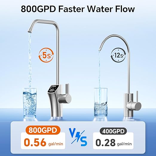 Stokk Tankless Reverse Osmosis System, 800 GPD Fast Flow Water Filter, NSF/ANSI 58&42, 8 Stage RO System, 3:1 Pure to Drain, Under Sink Tankless RO System, Smart Faucet, Reduce PFAS, S2