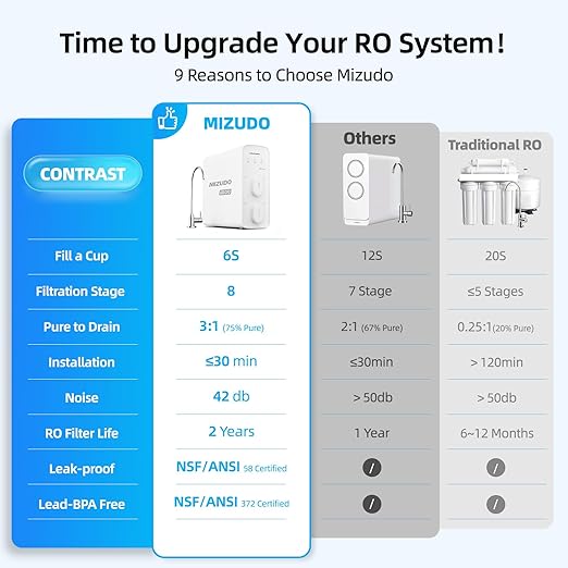 Compact Tankless RO System Under Sink, Mizudo 8 Stage Reverse Osmosis System, 600GPD, NSF/ANSI 372&53&42 Certified, 3:1 Pure to Drain, Quiet & Leakproof RO Water Filtration System for Small Kitchen