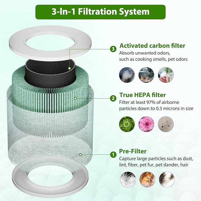 Core Mini Replacement Filter Compatible with LEVOIT Core Mini Air Purifier, Core Mini-P, 3-in-1 H13 HEPA Filter, Mini-RF Filter with Activated Carbon, Replace Part #Core Mini-RF, Toxin Absorber Filter