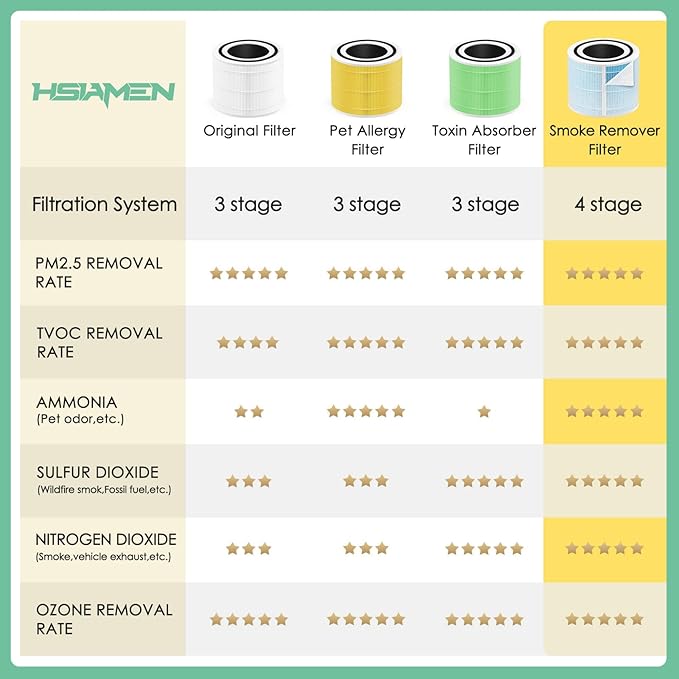 Smoke Remover Filter Compatible with Levoit Core 300 & PuroAir 240 Air Purifier, 4-in-1 H13 True HEPA Core 300S P350 Core300-P Filters, Fit Part# Core 300-RF-SR P350-RF, Blue 2-Pack