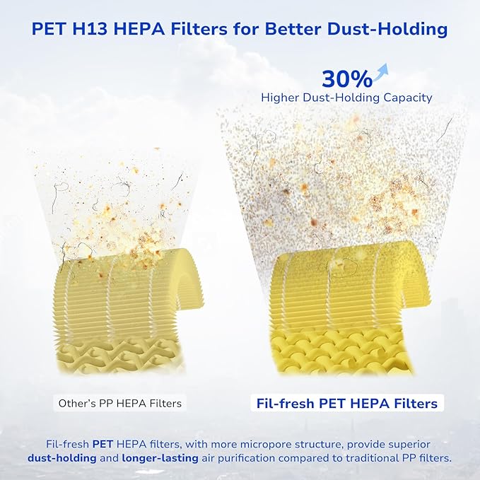 Fil-fresh Core 200S Pet Care Filter Replacement for LEVOIT Core 200S Air Purifier, 3-IN-1 H13 True HEPA Filters, Replace Core 200S-RF-PA, 2-Pack, Yellow
