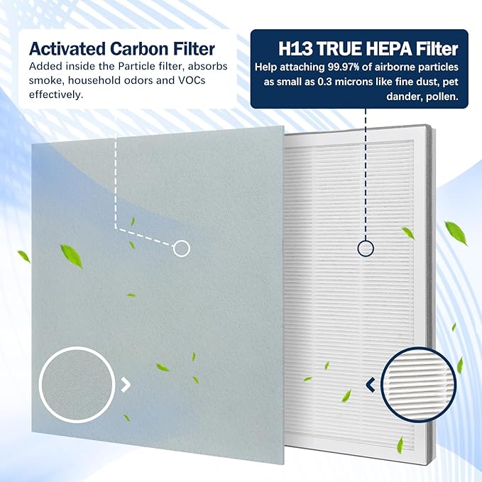 Vital 100 Filter Compatible with LEVOIT Vital100 Air Purifier, 3-Stage High-Efficiency H13 True HEPA with Activated Carbon Pre-Filters, Vital 100-RF, 2 Pack