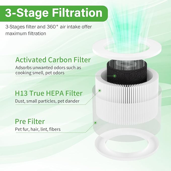 Core Mini Replacement Filter for LEVOIT Air Purifier, 3-Stages True HEPA Activated Carbon Filters Fit for LEVOIT Core Mini Air Purifier, Core Mini-RF 3Pack