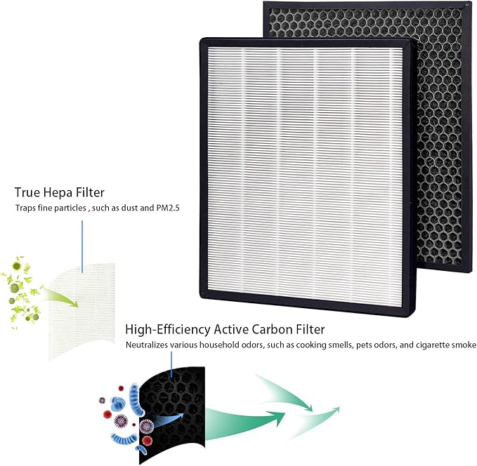 GHM Compatible LEVOIT LV-PUR-131 Air Purifier True HEPA & Activated Carbon Filters Set Compatible with LEVOIT LV-PUR-131 Air Purifier
