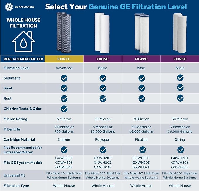 GE FXUSC Whole House Water Filter, Replacement for Water Filtration System, NSF Certified: Reduces Sediment, Rust & Other Impurities, Replace Every 3 Months for Best Results, 2 Filters
