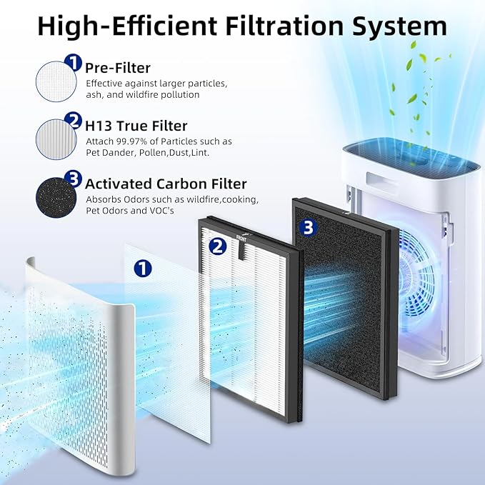 1 Pack HAP602 Replacement Filter Compatible with ECOSELF HAP602 & HAP602WF Air Purifier, 3-in-1 Filtration for Air Purifier, Activated Carbon Filter & Pre-filter