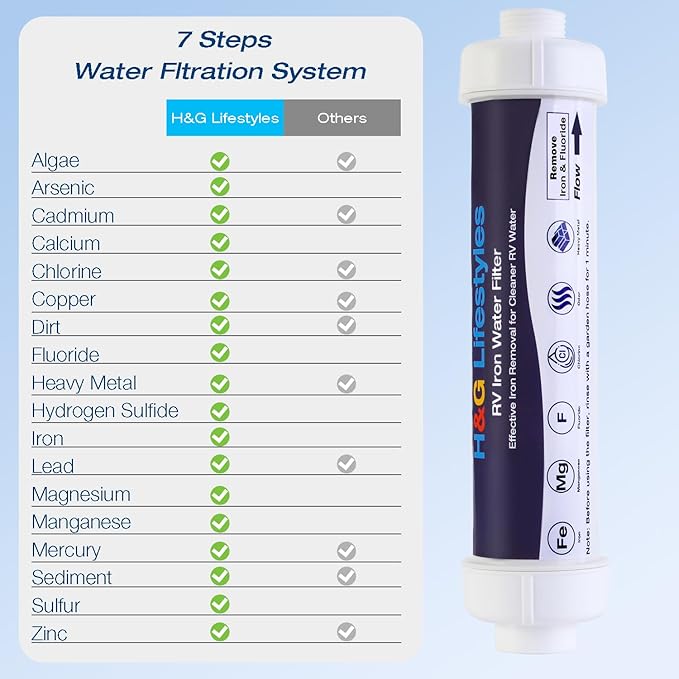 H&G lifestyles Iron RV Water Filter Camping, RV Inline Water Filter for RV Hose, Reduce Iron Fluoride Manganese Improve Water Taste for Drinking Water, 3/4" GHT, Ideal for Campers, Marine, Boats