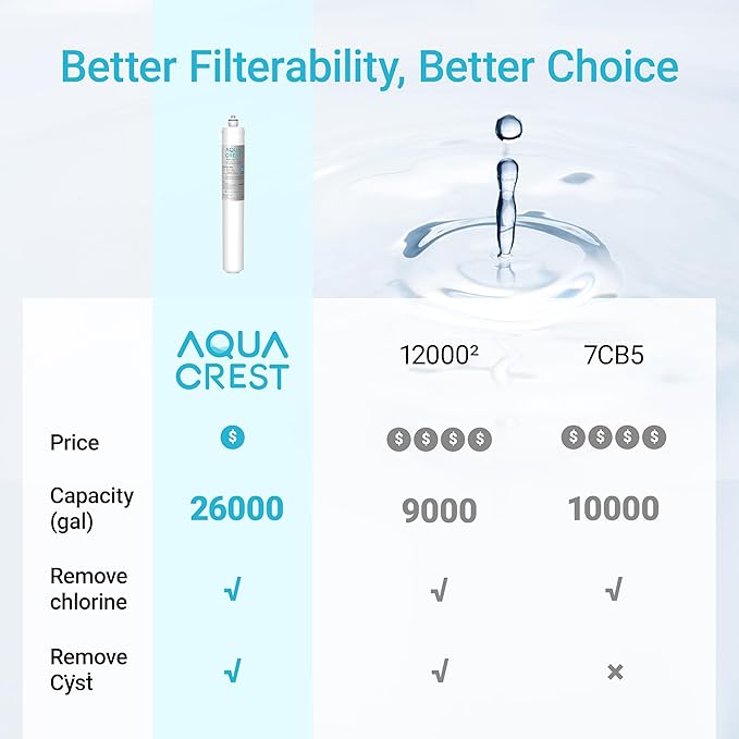 AQUA CREST I2000 2 Under Sink Water Filter, 26K Gallons, Replacement Cartridge for Everpure i2000, MC2, ESO7, MH2, EV9612-22, EV9612-56, EV9607-25, EV9613-21, NSF/ANSI 42 Certified, Pack of 2
