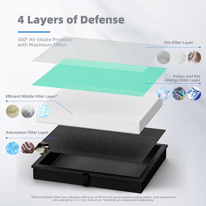 AROEVE MK04 Air Filter Replacement 4-in-1 Filter for Pollen Pet Dander Hair - Pet Dander Version